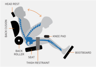 QI Spine Approach