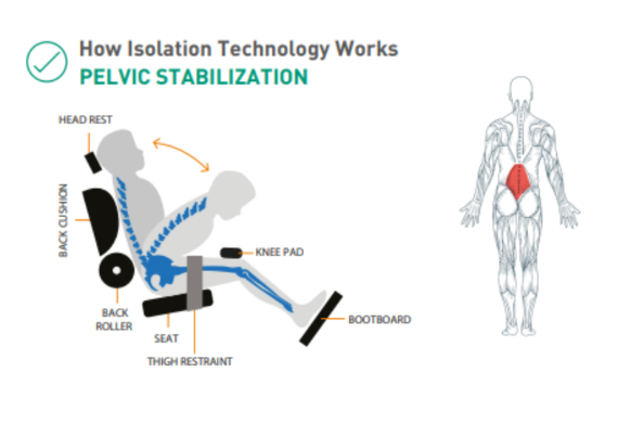 Pelvic Stabilization Isolation Technology